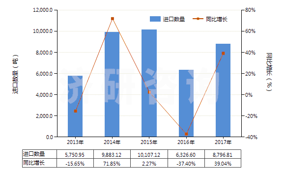 2013-2017年中國其他結(jié)構(gòu)上含有一個(gè)嘧啶環(huán)或哌嗪環(huán)的化合物(HS29335990)進(jìn)口量及增速統(tǒng)計(jì)